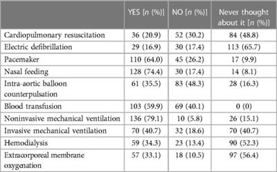 The attitudes about life-sustaining treatment among cardiac surgery ICU patients and their families